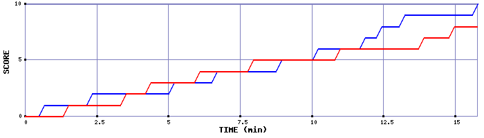 Team Scoring Graph