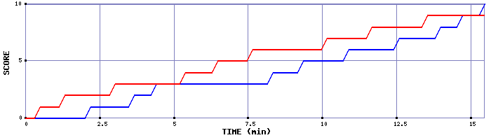 Team Scoring Graph