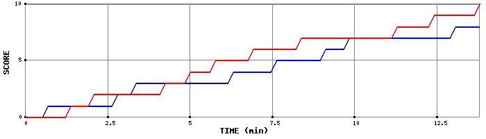 Team Scoring Graph