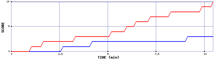 Team Scoring Graph
