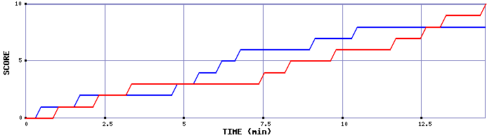Team Scoring Graph