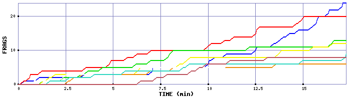 Frag Graph