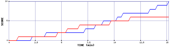 Team Scoring Graph