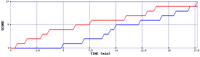 Team Scoring Graph