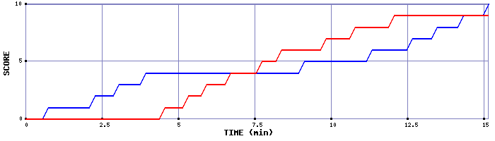 Team Scoring Graph