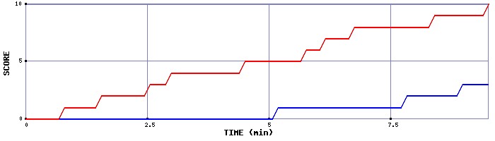 Team Scoring Graph