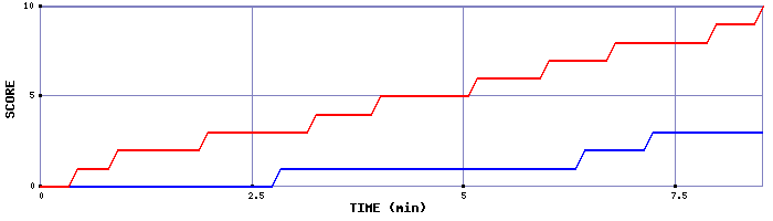 Team Scoring Graph
