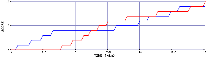 Team Scoring Graph