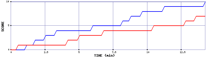 Team Scoring Graph