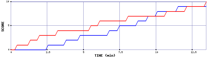 Team Scoring Graph
