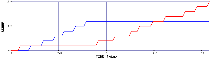 Team Scoring Graph