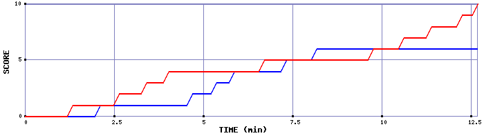 Team Scoring Graph
