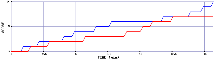 Team Scoring Graph