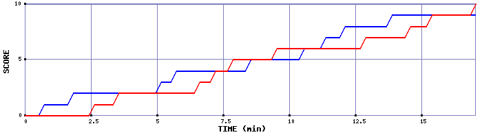 Team Scoring Graph