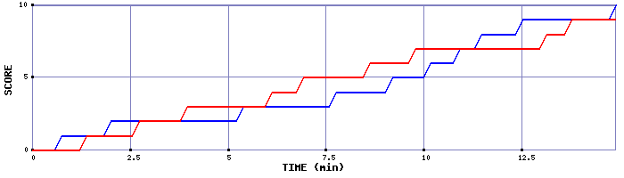Team Scoring Graph