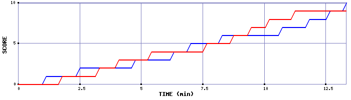 Team Scoring Graph