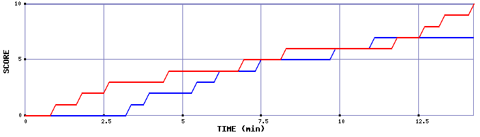 Team Scoring Graph
