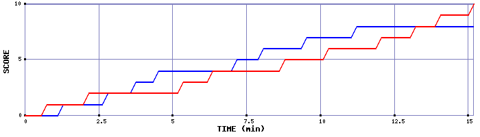 Team Scoring Graph