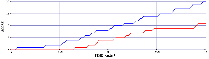 Team Scoring Graph