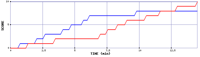 Team Scoring Graph