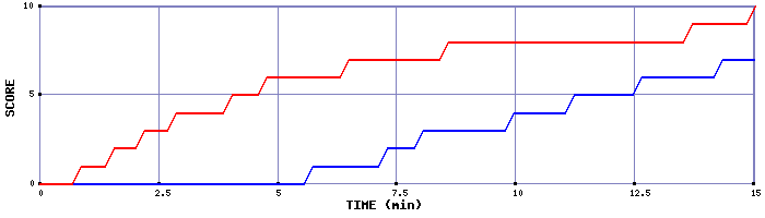 Team Scoring Graph