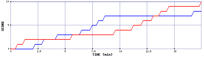 Team Scoring Graph