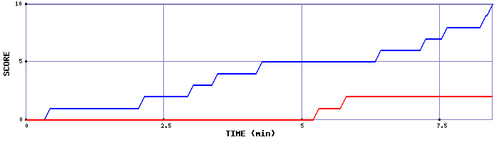 Team Scoring Graph