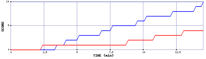 Team Scoring Graph