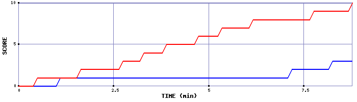 Team Scoring Graph