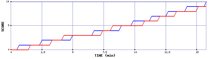 Team Scoring Graph