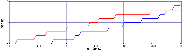 Team Scoring Graph