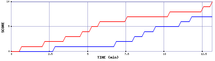 Team Scoring Graph