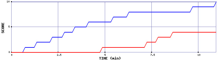 Team Scoring Graph