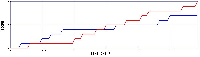 Team Scoring Graph