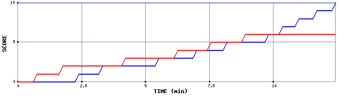 Team Scoring Graph