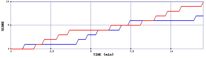 Team Scoring Graph