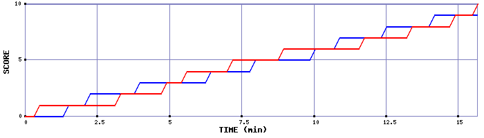 Team Scoring Graph