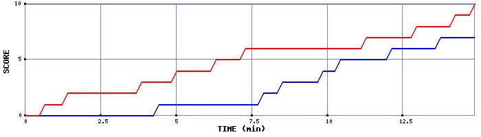Team Scoring Graph