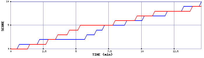Team Scoring Graph