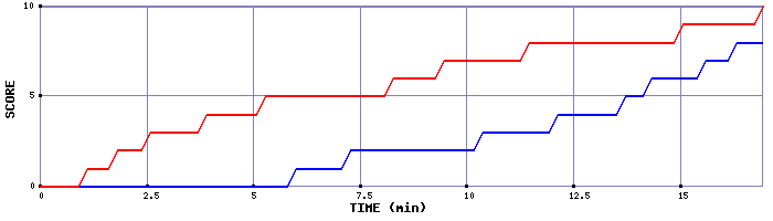 Team Scoring Graph