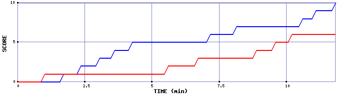 Team Scoring Graph
