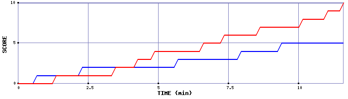 Team Scoring Graph