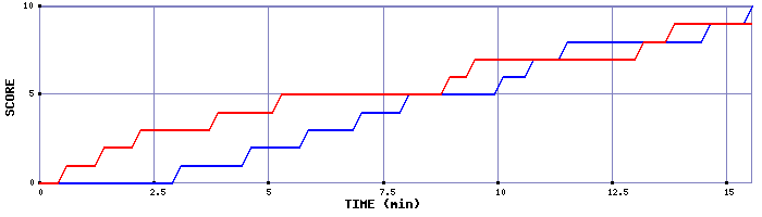 Team Scoring Graph