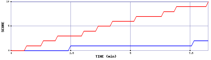 Team Scoring Graph