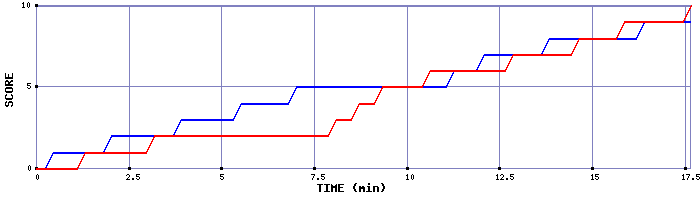 Team Scoring Graph