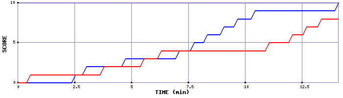 Team Scoring Graph