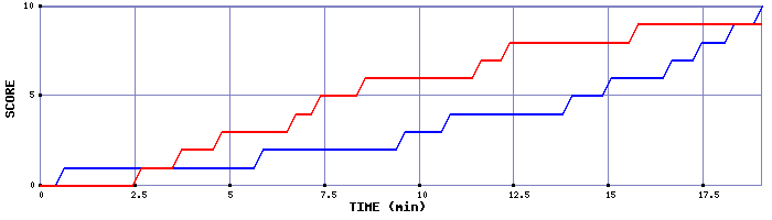 Team Scoring Graph