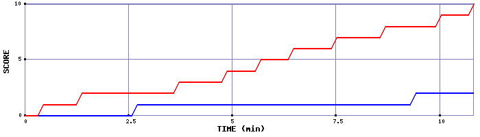 Team Scoring Graph