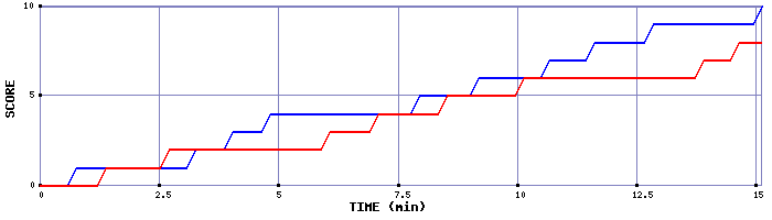 Team Scoring Graph