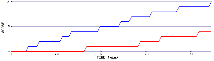 Team Scoring Graph
